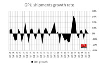 Q4’25 PC GPU Shipments Down by -1.3% From Last Quarter