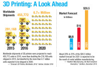 By the Numbers: 3D Printing