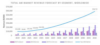 3D Printing Markets Reach $14.7 Billion in 2023