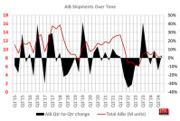 PC AIB Shipments Show Slight Increase for Q4 2024