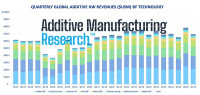 Market for 3D Printing Reached $3.58B in Q1 2025