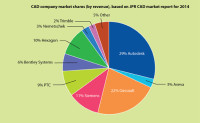 JPR: CAD Market Growing Again