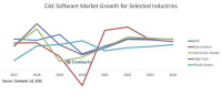Cambashi Releases 2020 Update of CAE Market Observatory 