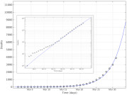 Modeling the Spread of COVID-19
