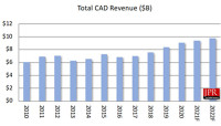 JPR Releases 2022 Worldwide CAD Report