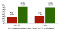 JPR: Discrete GPU Market Grows in 2019 Q4; 2020 Q1 Outlook Tempered by Virus Concerns