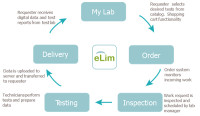 Matereality Adds Lab Information Management to its Material Data Management Software