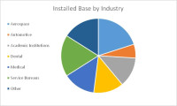 Metal Leads 3D Printing Market