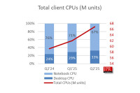 Q2 Client CPU Shipments Up 8% From Last Quarter