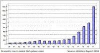 Metal Additive Manufacturing Gains Significant Ground